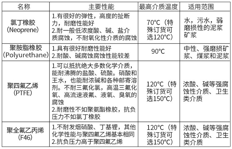 管道水流量計襯里材料對照表